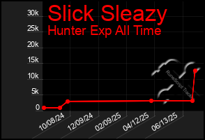 Total Graph of Slick Sleazy