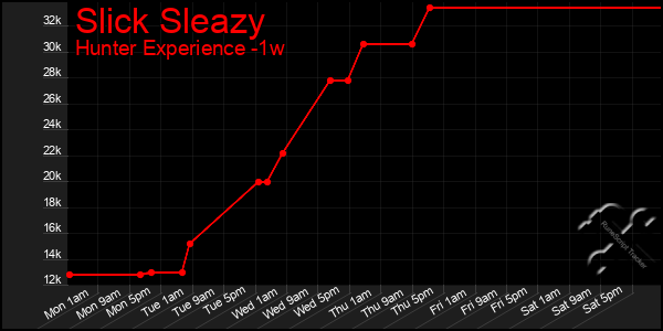 Last 7 Days Graph of Slick Sleazy