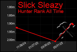 Total Graph of Slick Sleazy
