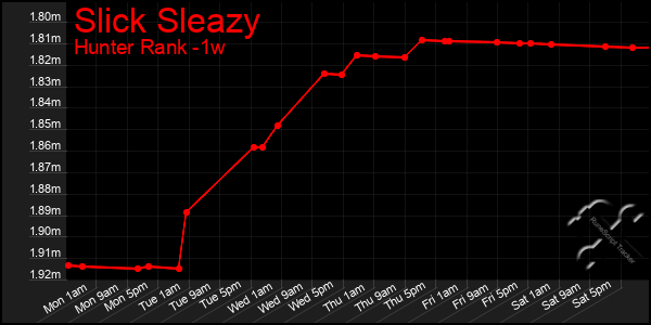 Last 7 Days Graph of Slick Sleazy