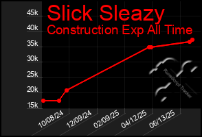 Total Graph of Slick Sleazy