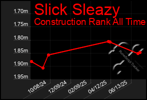 Total Graph of Slick Sleazy