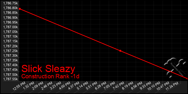 Last 24 Hours Graph of Slick Sleazy
