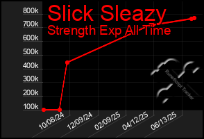 Total Graph of Slick Sleazy