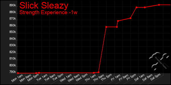 Last 7 Days Graph of Slick Sleazy