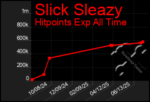 Total Graph of Slick Sleazy