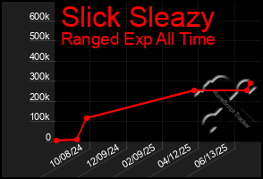 Total Graph of Slick Sleazy