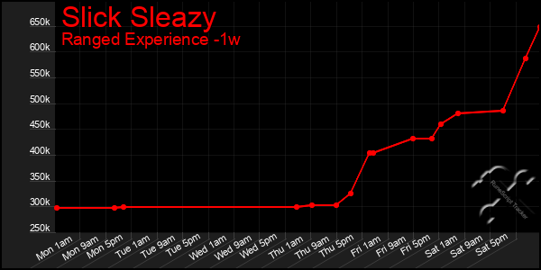 Last 7 Days Graph of Slick Sleazy