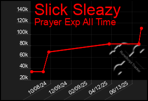 Total Graph of Slick Sleazy