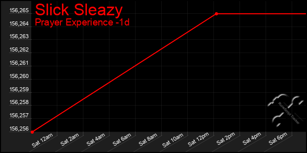 Last 24 Hours Graph of Slick Sleazy