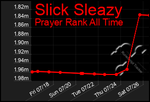 Total Graph of Slick Sleazy