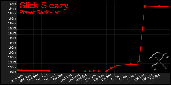 Last 7 Days Graph of Slick Sleazy