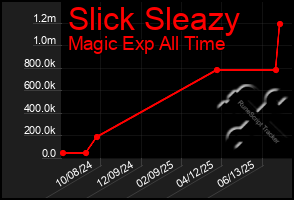 Total Graph of Slick Sleazy