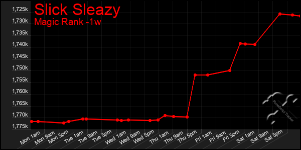 Last 7 Days Graph of Slick Sleazy