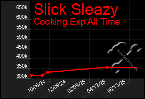 Total Graph of Slick Sleazy
