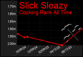 Total Graph of Slick Sleazy