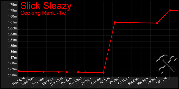 Last 7 Days Graph of Slick Sleazy