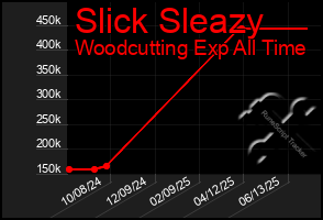 Total Graph of Slick Sleazy