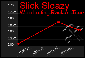 Total Graph of Slick Sleazy