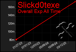 Total Graph of Slickd0texe