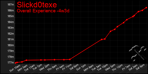 Last 31 Days Graph of Slickd0texe