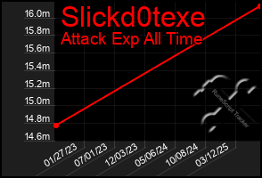 Total Graph of Slickd0texe