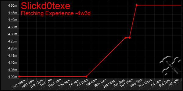 Last 31 Days Graph of Slickd0texe