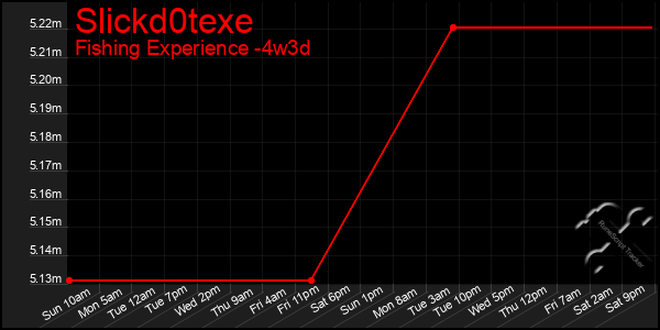 Last 31 Days Graph of Slickd0texe