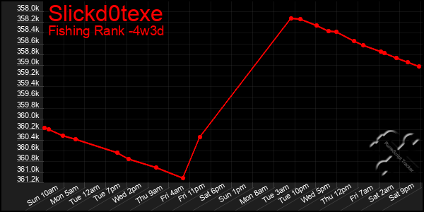 Last 31 Days Graph of Slickd0texe