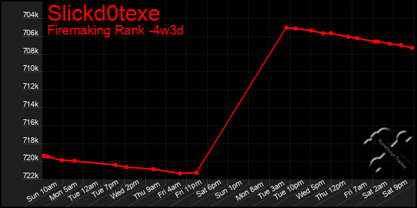 Last 31 Days Graph of Slickd0texe