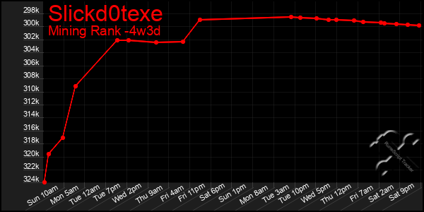 Last 31 Days Graph of Slickd0texe