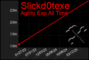 Total Graph of Slickd0texe