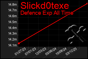 Total Graph of Slickd0texe