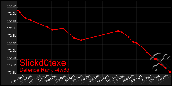 Last 31 Days Graph of Slickd0texe