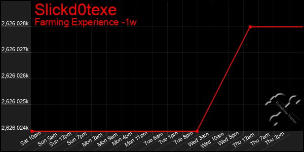Last 7 Days Graph of Slickd0texe