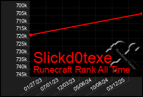 Total Graph of Slickd0texe