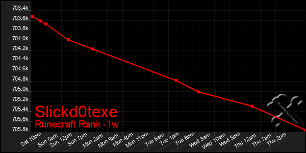 Last 7 Days Graph of Slickd0texe
