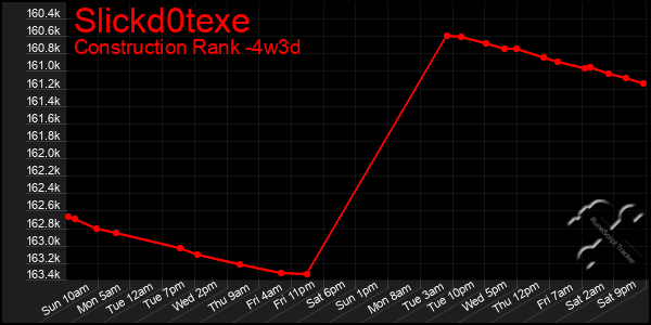 Last 31 Days Graph of Slickd0texe