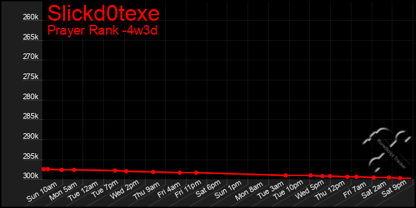 Last 31 Days Graph of Slickd0texe