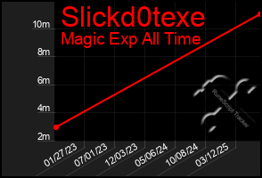 Total Graph of Slickd0texe