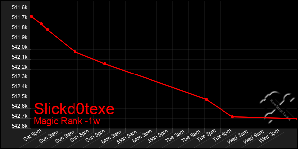 Last 7 Days Graph of Slickd0texe