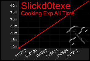 Total Graph of Slickd0texe