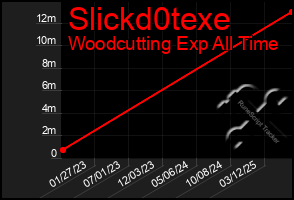 Total Graph of Slickd0texe