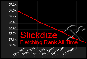 Total Graph of Slickdize
