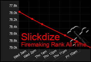 Total Graph of Slickdize