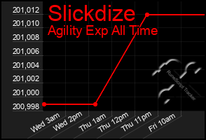 Total Graph of Slickdize