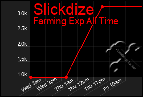 Total Graph of Slickdize