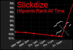 Total Graph of Slickdize