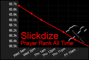 Total Graph of Slickdize