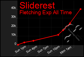 Total Graph of Sliderest